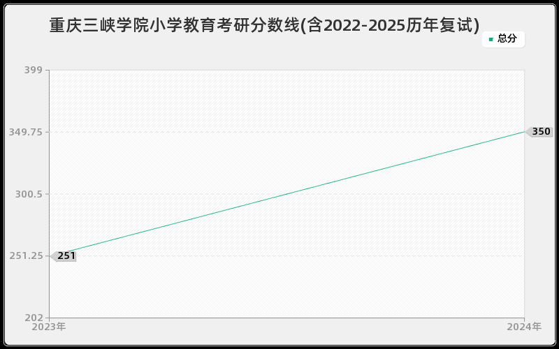重庆三峡学院小学教育考研分数线(含2022-2025历年复试)