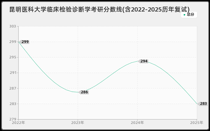 昆明医科大学临床检验诊断学考研分数线(含2022-2025历年复试)