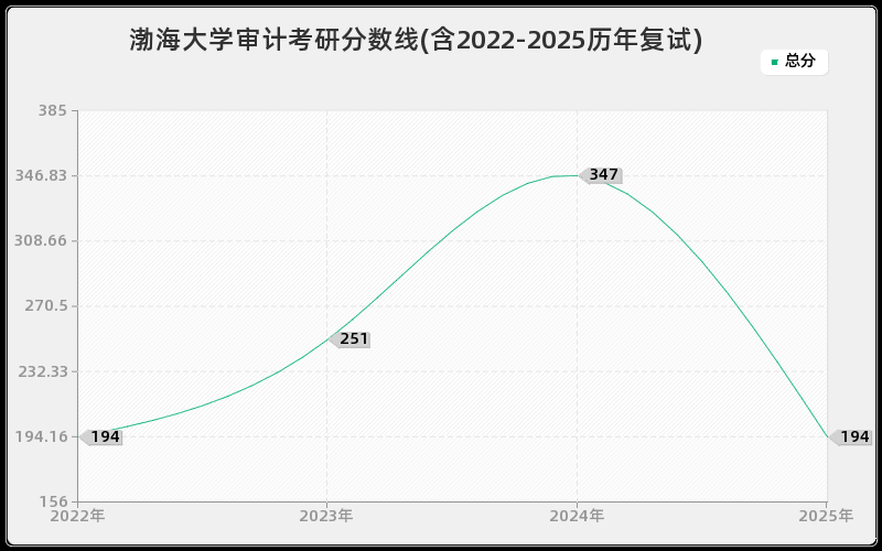 渤海大学审计考研分数线(含2022-2025历年复试)