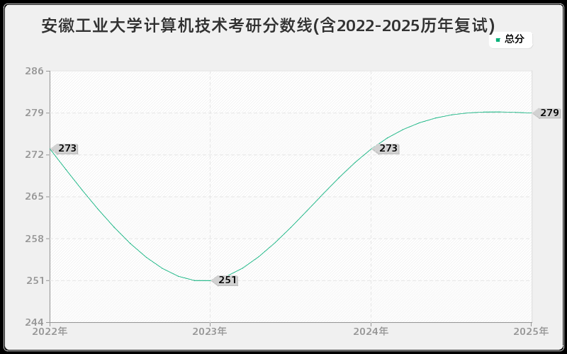 安徽工业大学计算机技术考研分数线(含2022-2025历年复试)