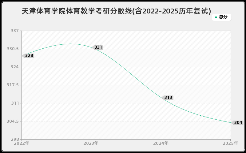 天津体育学院体育教学考研分数线(含2022-2025历年复试)
