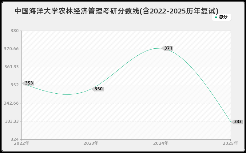 中国海洋大学农林经济管理考研分数线(含2022-2025历年复试)