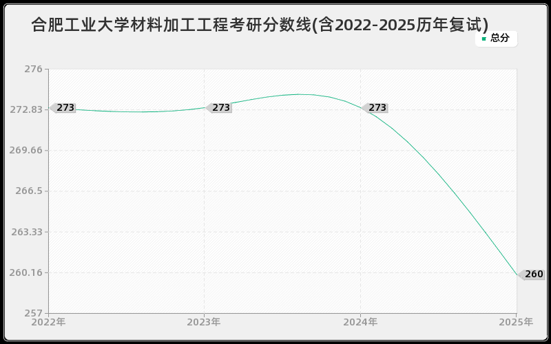 合肥工业大学材料加工工程考研分数线(含2022-2025历年复试)