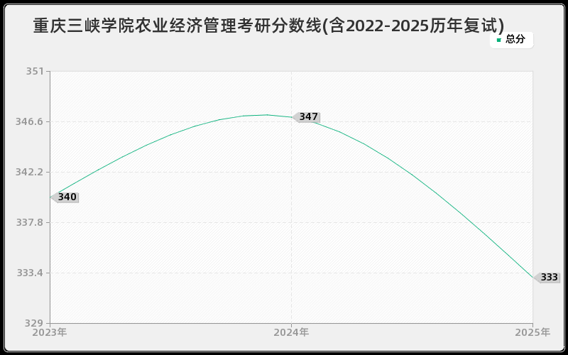 重庆三峡学院农业经济管理考研分数线(含2022-2025历年复试)