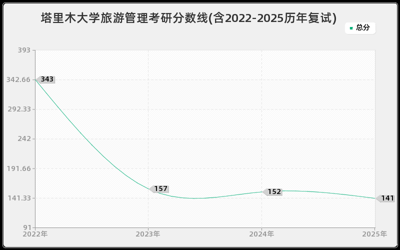 塔里木大学旅游管理考研分数线(含2022-2025历年复试)