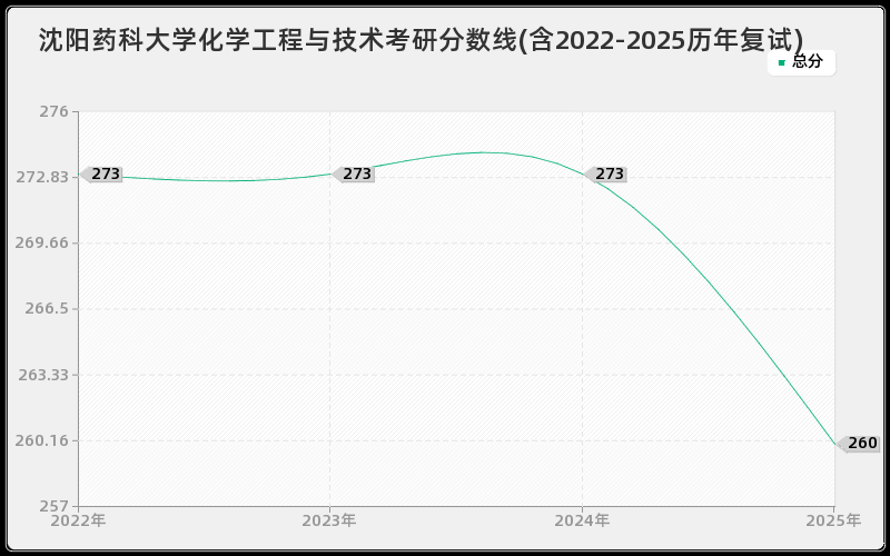 沈阳药科大学化学工程与技术考研分数线(含2022-2025历年复试)