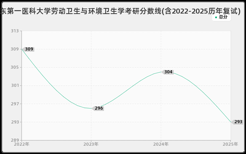 山东第一医科大学劳动卫生与环境卫生学考研分数线(含2022-2025历年复试)