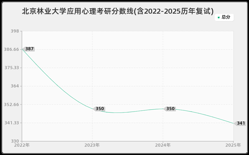 北京林业大学应用心理考研分数线(含2022-2025历年复试)