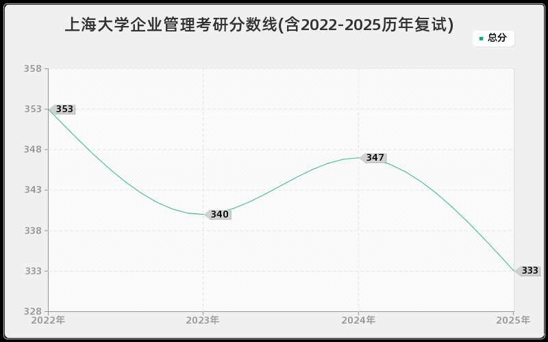 上海大学企业管理考研分数线(含2022-2025历年复试)