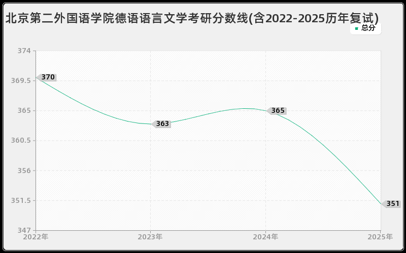 北京第二外国语学院德语语言文学考研分数线(含2022-2025历年复试)