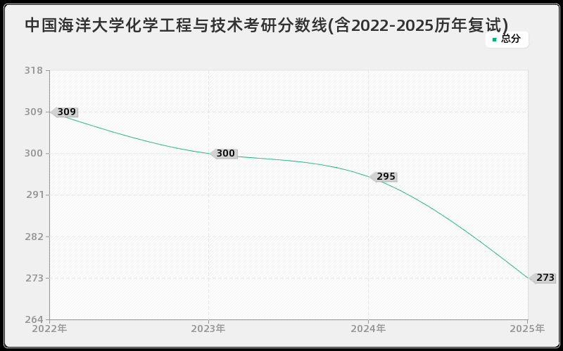 中国海洋大学化学工程与技术考研分数线(含2022-2025历年复试)