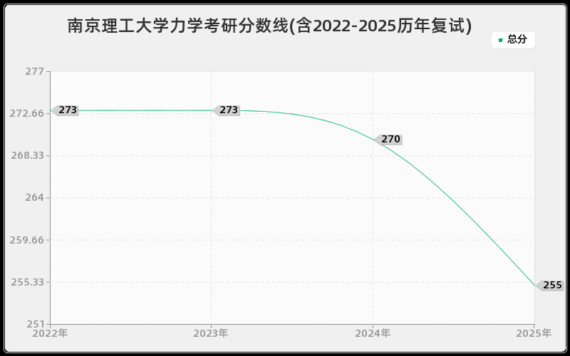 南京理工大学力学考研分数线(含2022-2025历年复试)
