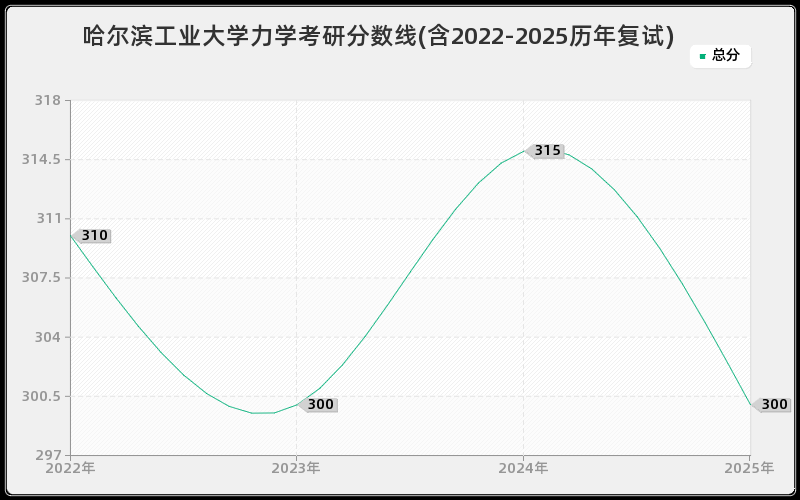 哈尔滨工业大学力学考研分数线(含2022-2025历年复试)