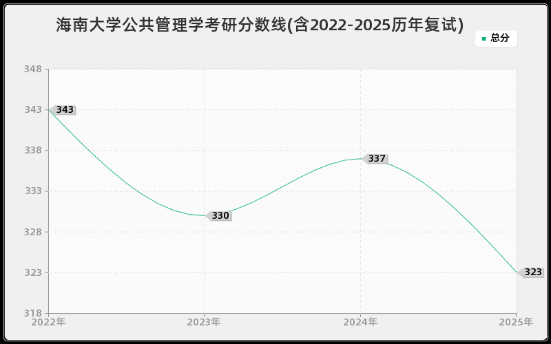 海南大学公共管理学考研分数线(含2022-2025历年复试)