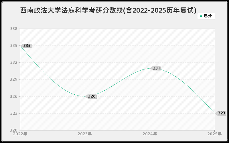 西南政法大学法庭科学考研分数线(含2022-2025历年复试)