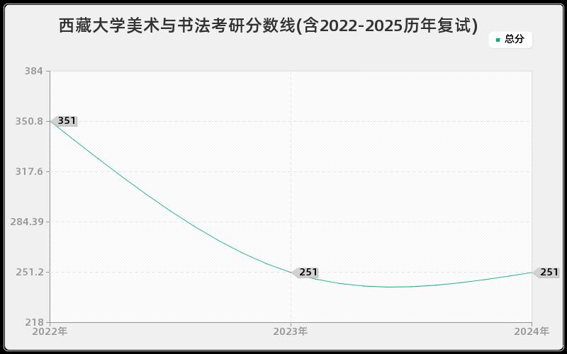 西藏大学美术与书法考研分数线(含2022-2025历年复试)