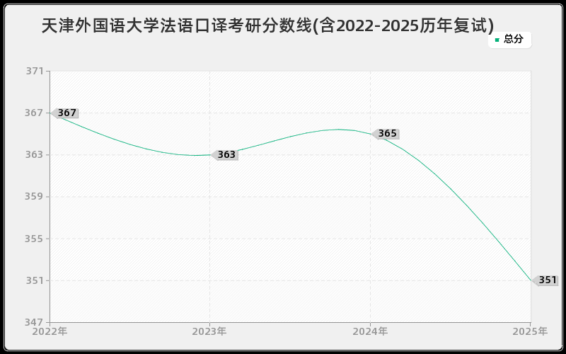 天津外国语大学法语口译考研分数线(含2022-2025历年复试)