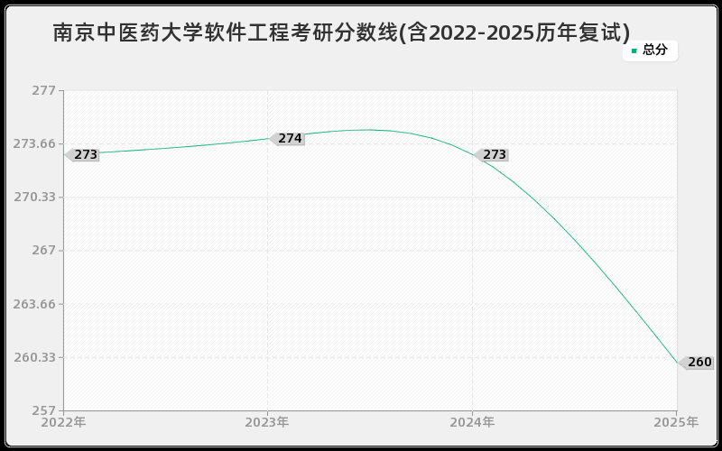 南京中医药大学软件工程考研分数线(含2022-2025历年复试)