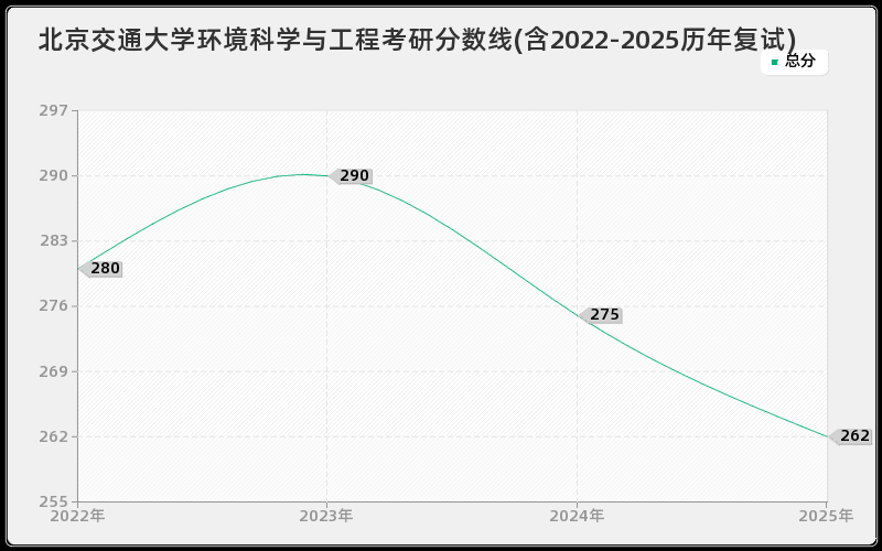 北京交通大学环境科学与工程考研分数线(含2022-2025历年复试)