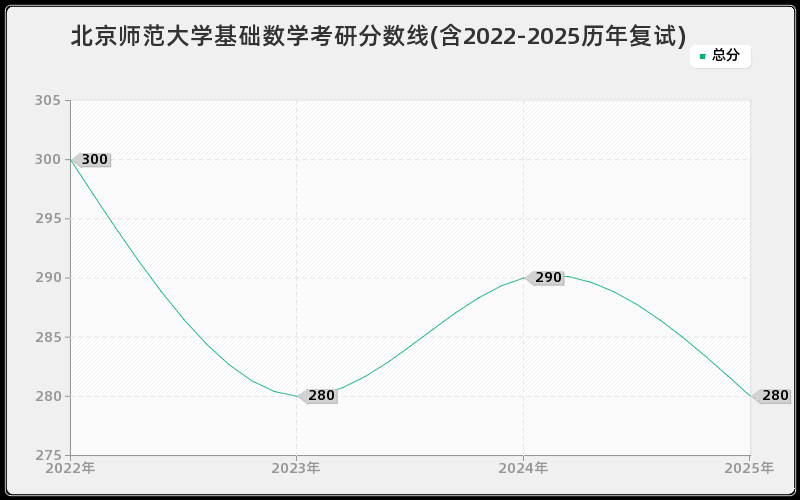北京师范大学基础数学考研分数线(含2022-2025历年复试)