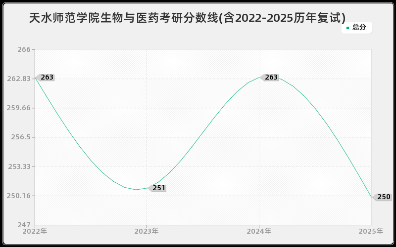 天水师范学院生物与医药考研分数线(含2022-2025历年复试)