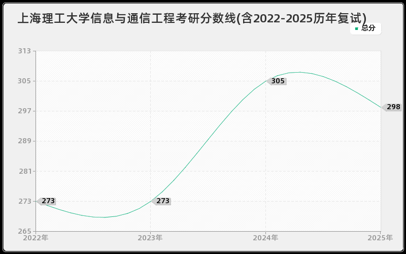 上海理工大学信息与通信工程考研分数线(含2022-2025历年复试)