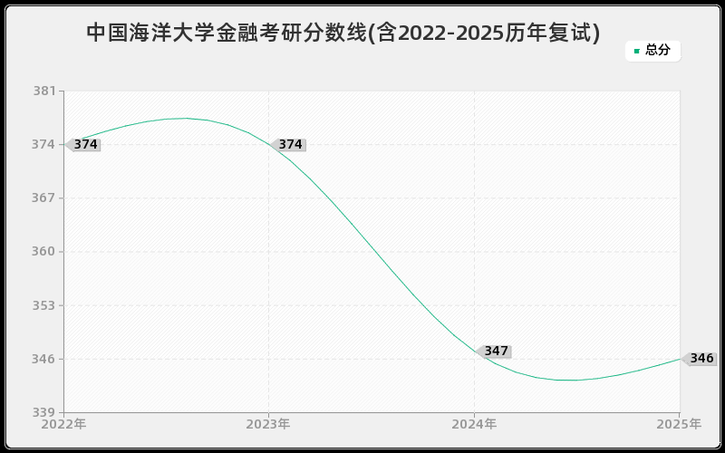 中国海洋大学金融考研分数线(含2022-2025历年复试)