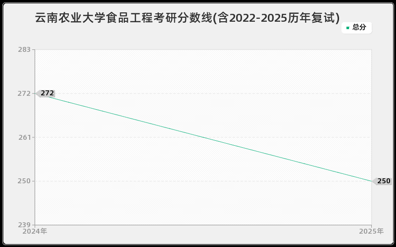 云南农业大学食品工程考研分数线(含2022-2025历年复试)