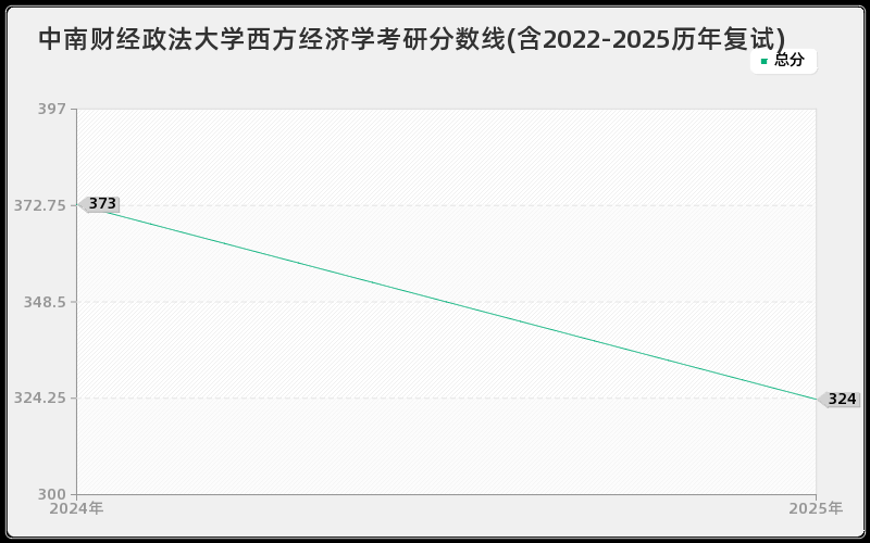 中南财经政法大学西方经济学考研分数线(含2022-2025历年复试)