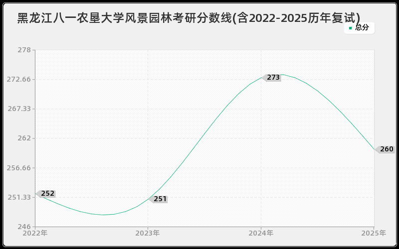 黑龙江八一农垦大学风景园林考研分数线(含2022-2025历年复试)