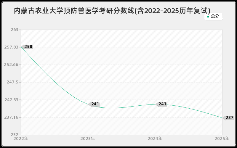 内蒙古农业大学预防兽医学考研分数线(含2022-2025历年复试)
