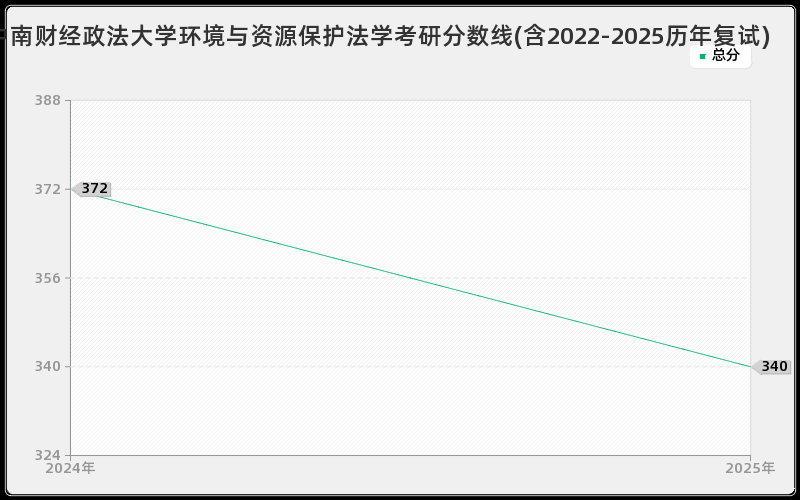 中南财经政法大学环境与资源保护法学考研分数线(含2022-2025历年复试)