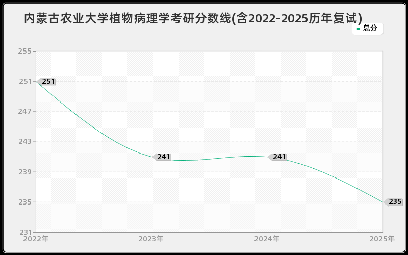 内蒙古农业大学植物病理学考研分数线(含2022-2025历年复试)