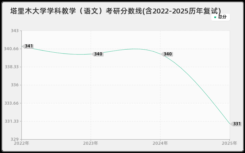 塔里木大学学科教学（语文）考研分数线(含2022-2025历年复试)