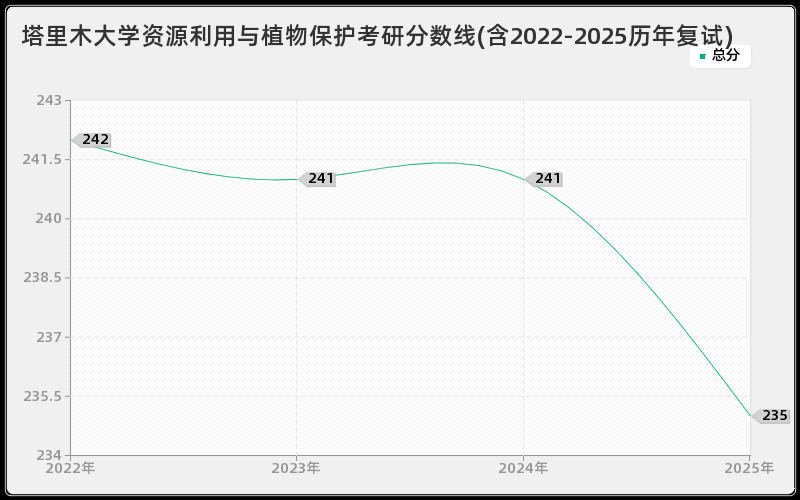 塔里木大学资源利用与植物保护考研分数线(含2022-2025历年复试)