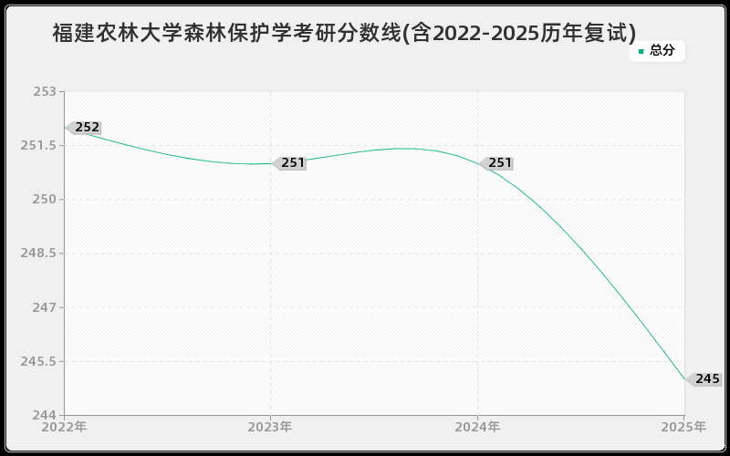 福建农林大学森林保护学考研分数线(含2022-2025历年复试)