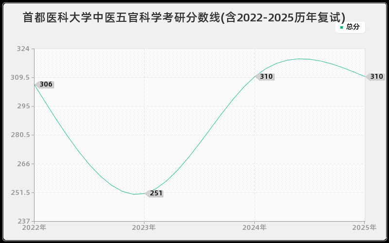 首都医科大学中医五官科学考研分数线(含2022-2025历年复试)