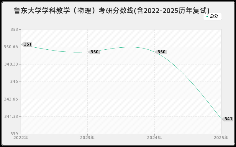 鲁东大学学科教学（物理）考研分数线(含2022-2025历年复试)