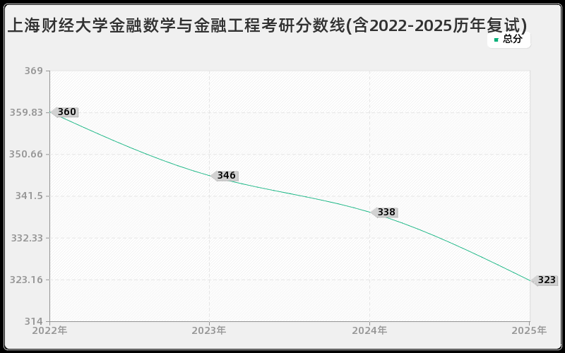 上海财经大学金融数学与金融工程考研分数线(含2022-2025历年复试)
