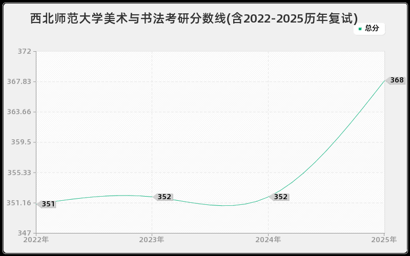 西北师范大学美术与书法考研分数线(含2022-2025历年复试)