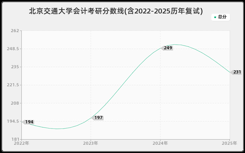 北京交通大学会计考研分数线(含2022-2025历年复试)
