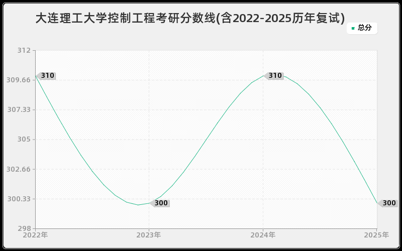 大连理工大学控制工程考研分数线(含2022-2025历年复试)