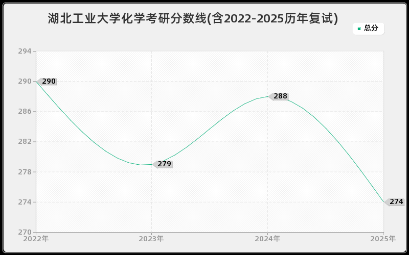 湖北工业大学化学考研分数线(含2022-2025历年复试)