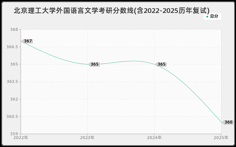 北京理工大学外国语言文学考研分数线(含2022-2025历年复试)