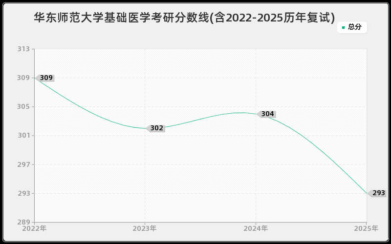 华东师范大学基础医学考研分数线(含2022-2025历年复试)