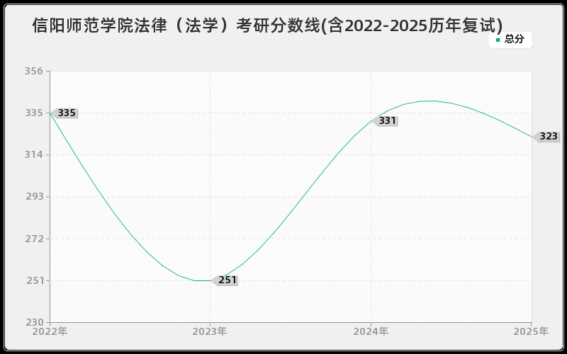 信阳师范学院法律（法学）考研分数线(含2022-2025历年复试)