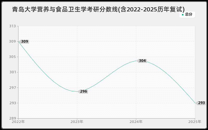 青岛大学营养与食品卫生学考研分数线(含2022-2025历年复试)