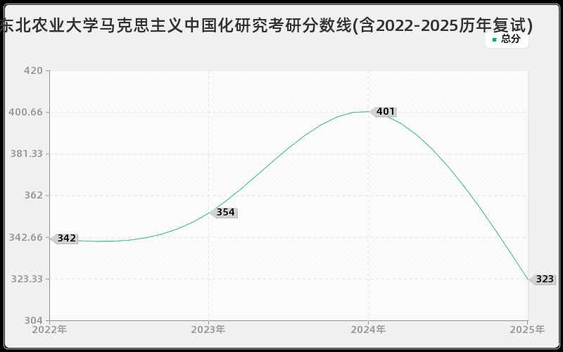 东北农业大学马克思主义中国化研究考研分数线(含2022-2025历年复试)