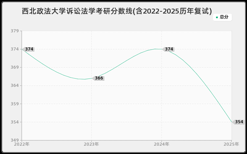 西北政法大学诉讼法学考研分数线(含2022-2025历年复试)