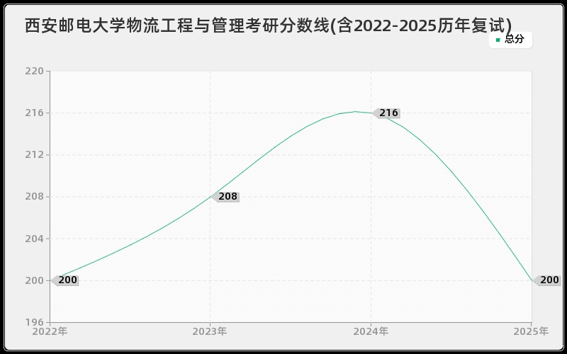 西安邮电大学物流工程与管理考研分数线(含2022-2025历年复试)